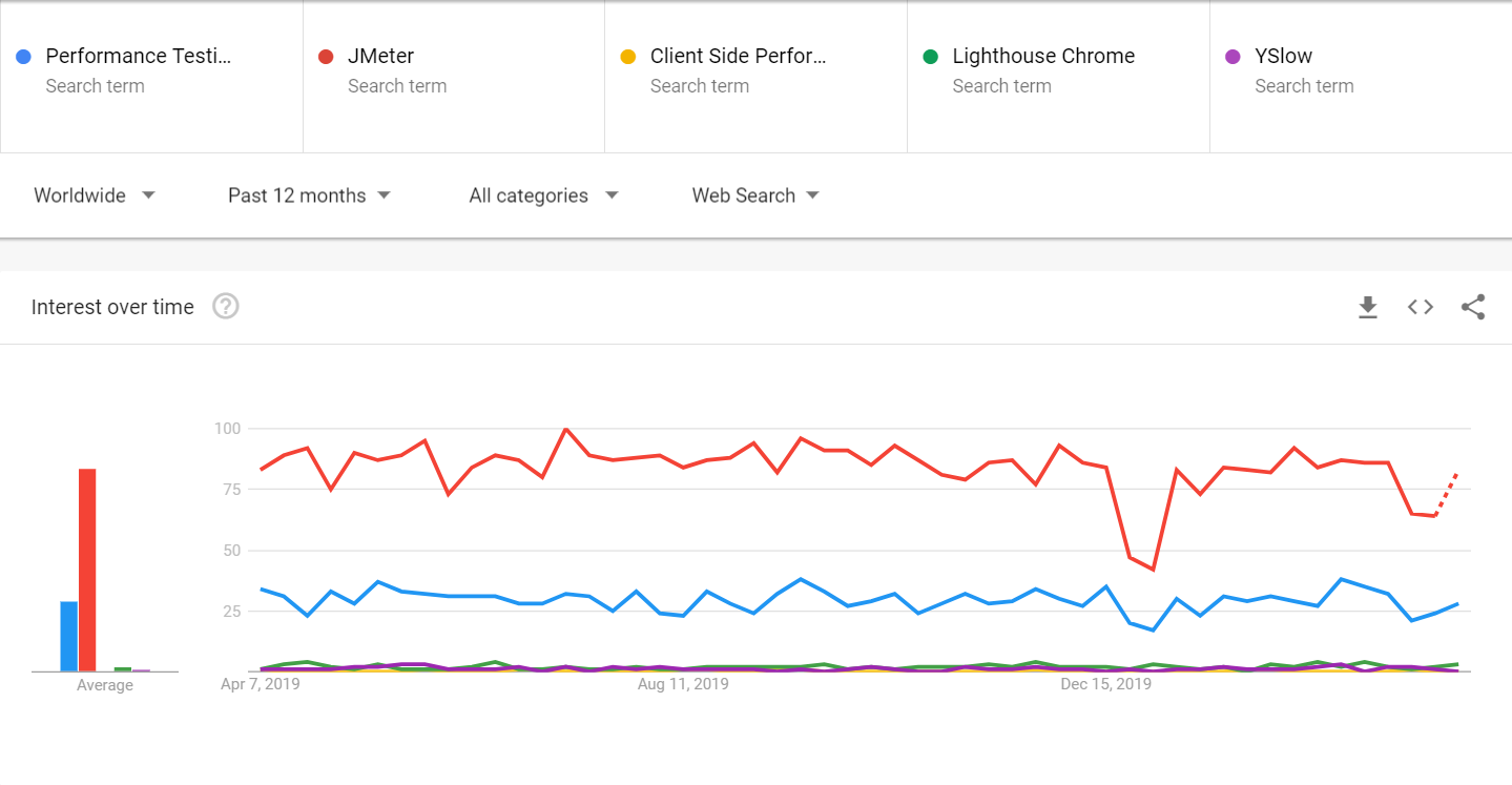 Trends for term - Performance Testing, JMeter, Client Side Performance, Lighthouse Chrome, YSlow